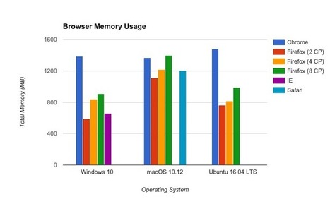 Firefox, Chrome, IE, Safari memory performance in 2017 - gHacks Tech News | Freewares | Scoop.it