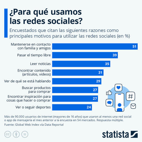 ¿Para qué usamos las redes sociales? | Educación a Distancia y TIC | Scoop.it