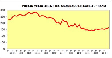 El precio medio del suelo urbano creció un 6,6% en el segundo trimestre de 2016 en tasa interanual | Ordenación del Territorio | Scoop.it