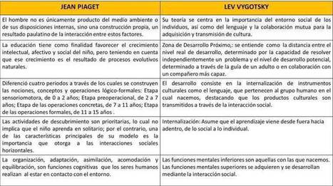 Cuadro comparativo de sus teorías e ideas principales: Piaget y Vygotsky -Orientacion Andujar | Educación, TIC y ecología | Scoop.it