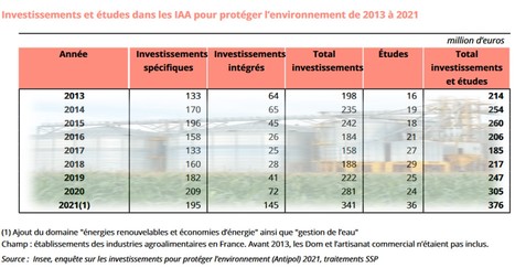 Dépenses pour protéger l'environnement dans les industries agroalimentaires en 2021 | Lait de Normandie... et d'ailleurs | Scoop.it