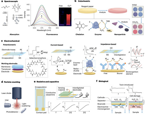 Materials advances for distributed environmenta...