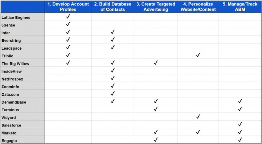 How to Choose the Right Tools for Account-Based Marketing - TechnologyAdvice | The MarTech Digest | Scoop.it