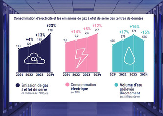 Datacenters : l'Arcep s'alarme de l'explosion de l'empreinte environnementale | Environnement - D&eacute;veloppement durable - Climat | Scoop.it