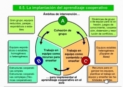 CÓMO APRENDER A COOPERAR PASO A PASO (I) La cohesión grupal | herramientas colaborativas | Scoop.it