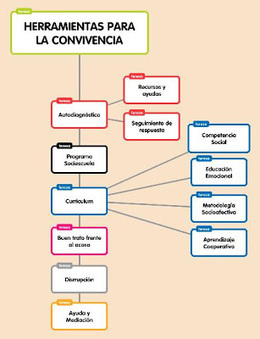 Herramientas para trabajar en convivencia | Recursos para la orientación educativa | Scoop.it