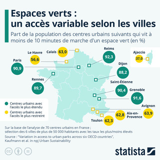 Graphique: Espaces verts : un accès variable selon les villes en France | Statista | Veille territoriale AURH | Scoop.it