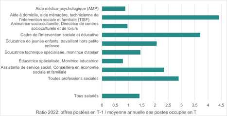 80% des employeurs des professionnelles du social anticipent des difficultés de recrutement en 2022 | Direction de la recherche, des études, de l'évaluation et des statistiques | Innovations - Management | Scoop.it
