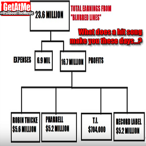 GetAtMe What does a hit song make you these days? (here's a breakdown...) | GetAtMe | Scoop.it