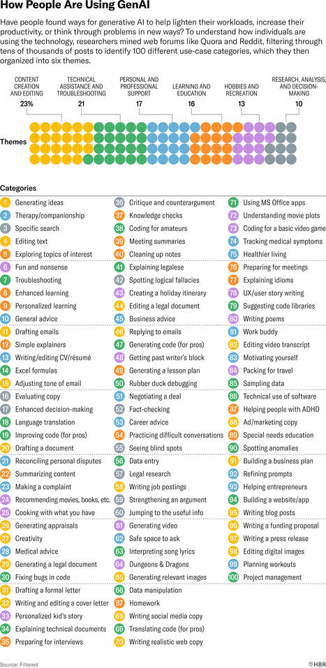 How People Are Using GenAl | Education 2.0 & 3.0 | Scoop.it