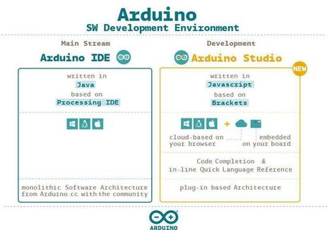 Novedades Arduino | TECNOLOGÍA_aal66 | Scoop.it