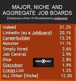 Source of Hire: With Referrals Down, Direct Sourcing and Agency Hires Rise - ERE.net | Talent Acquisition & Development | Scoop.it