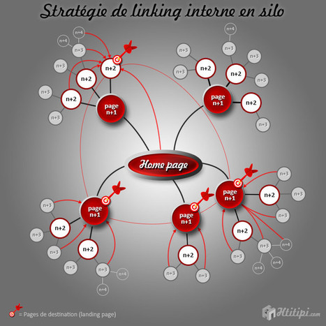 Linking interne : les strat&eacute;gies performantes | Time to Learn | Scoop.it