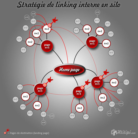 Linking interne : les stratégies performantes | A New Society, a new education! | Scoop.it