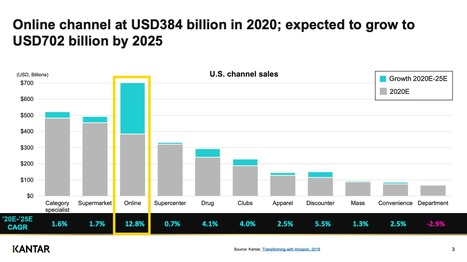Online #eCommerce will drive almost all growth in next 5 years says @Kantar - and 10 paradigm shifts from the 2010s that will impact commerce in the 2020s #omnichannel #digitalTransformation | WHY IT MATTERS: Digital Transformation | Scoop.it