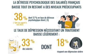 Comment évolue l’état de santé psychologique des salariés français ?