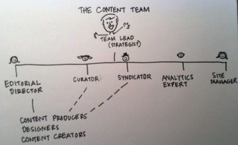 A Simple Content Marketing Org Chart | Content marketing automation | Scoop.it