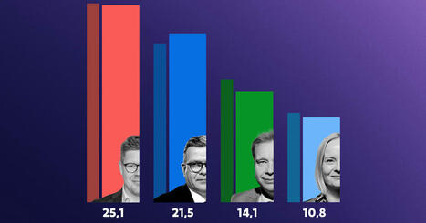 Ylen kannatusmittaus: Kokoomus otti loikan lähemmäs SDP:tä, jonka kannatus alkaa olla tapissaan | Politiikka | Yle | 1Uutiset - Lukemisen tähden | Scoop.it