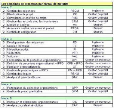 CMMI en bref « cmmi-déploiement | Devops for Growth | Scoop.it