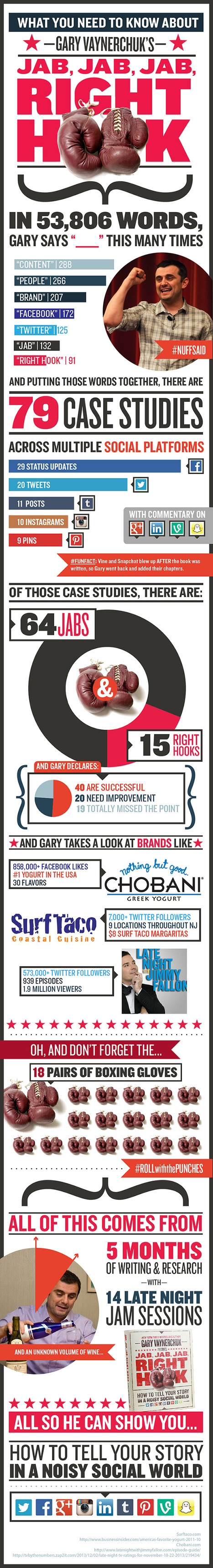 What You Need to Know About Jab, Jab, Jab, Right Hook by Gary Vaynerchuk [Infographic] | Must Market | Scoop.it