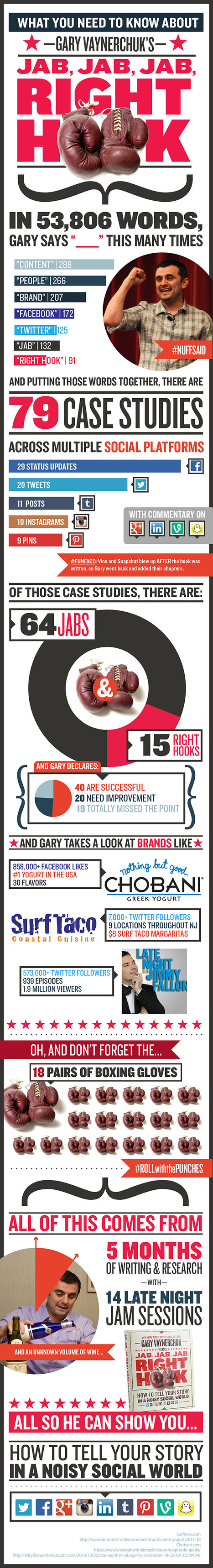 What You Need to Know About Jab, Jab, Jab, Right Hook by Gary Vaynerchuk [Infographic] | E-Learning-Inclusivo (Mashup) | Scoop.it