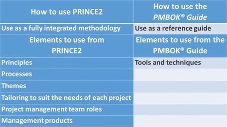 Comparing PRINCE2® with the PMBOK® Guide | business analyst | Scoop.it