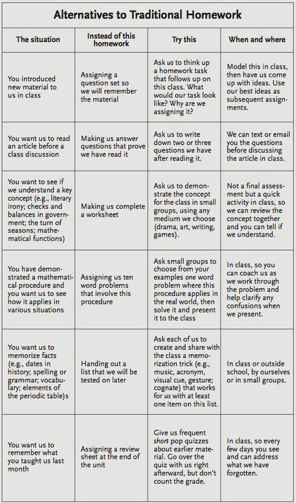 Awesome Chart for Teachers- Alternatives to Traditional Homework ~ Educational Technology and Mobile Learning | The 21st Century | Scoop.it