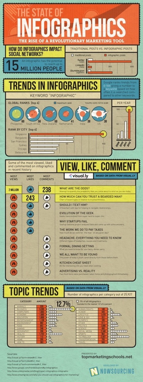 11 Infographics About Infographics | Digital Literacy in the Library | Scoop.it