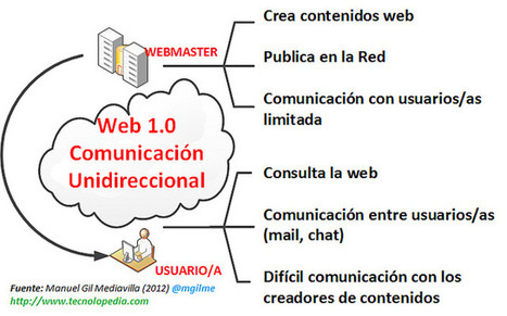 Diferencias entre la web 1.0 y la web 2.0 | Web 2.0 for juandoming | Scoop.it