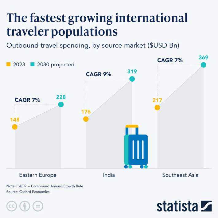 Chart: The Fastest Growing International Traveler Populations | Statista | The UHNW Lifestyle Report | Scoop.it