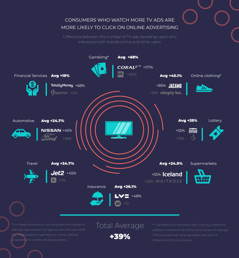 New Data Shows Facebook & Google Ads Effectiveness Is Fueled By TV Advertising. | About Television as a Medium | Scoop.it