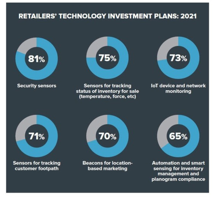 New report confirms #InternetOfThings #BigData #MachineLearning Will Revolutionize Retail via @Forbes  | WHY IT MATTERS: Digital Transformation | Scoop.it