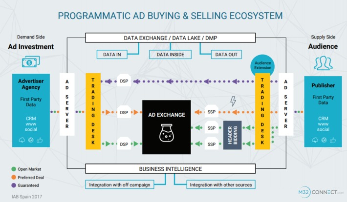Programmatic & Digital Media Monetization Primer #advertising #eBook provides overview of problems and solutions via @dumas0606 @m32connect | WHY IT MATTERS: Digital Transformation | Scoop.it