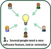 Cofundos.org - community innovation and funding | Devops for Growth | Scoop.it