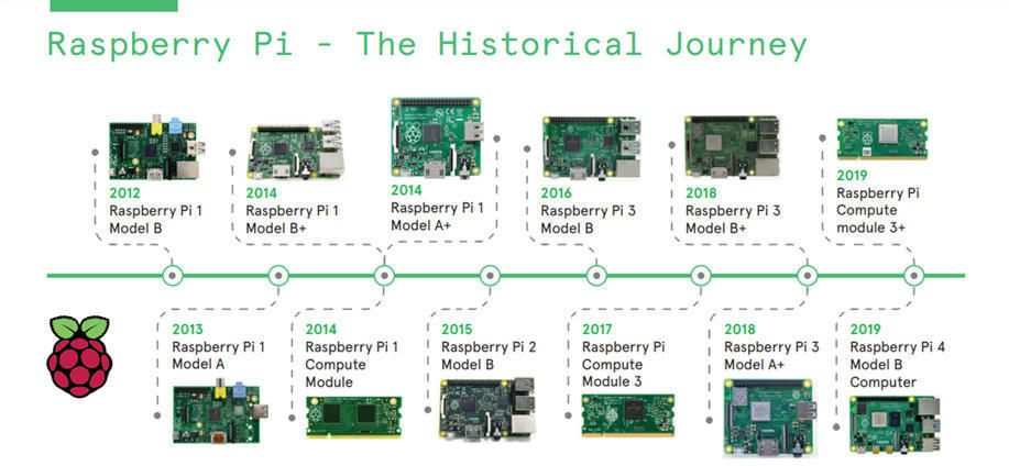 10 Years of Raspberry Pi - History of Raspberry...