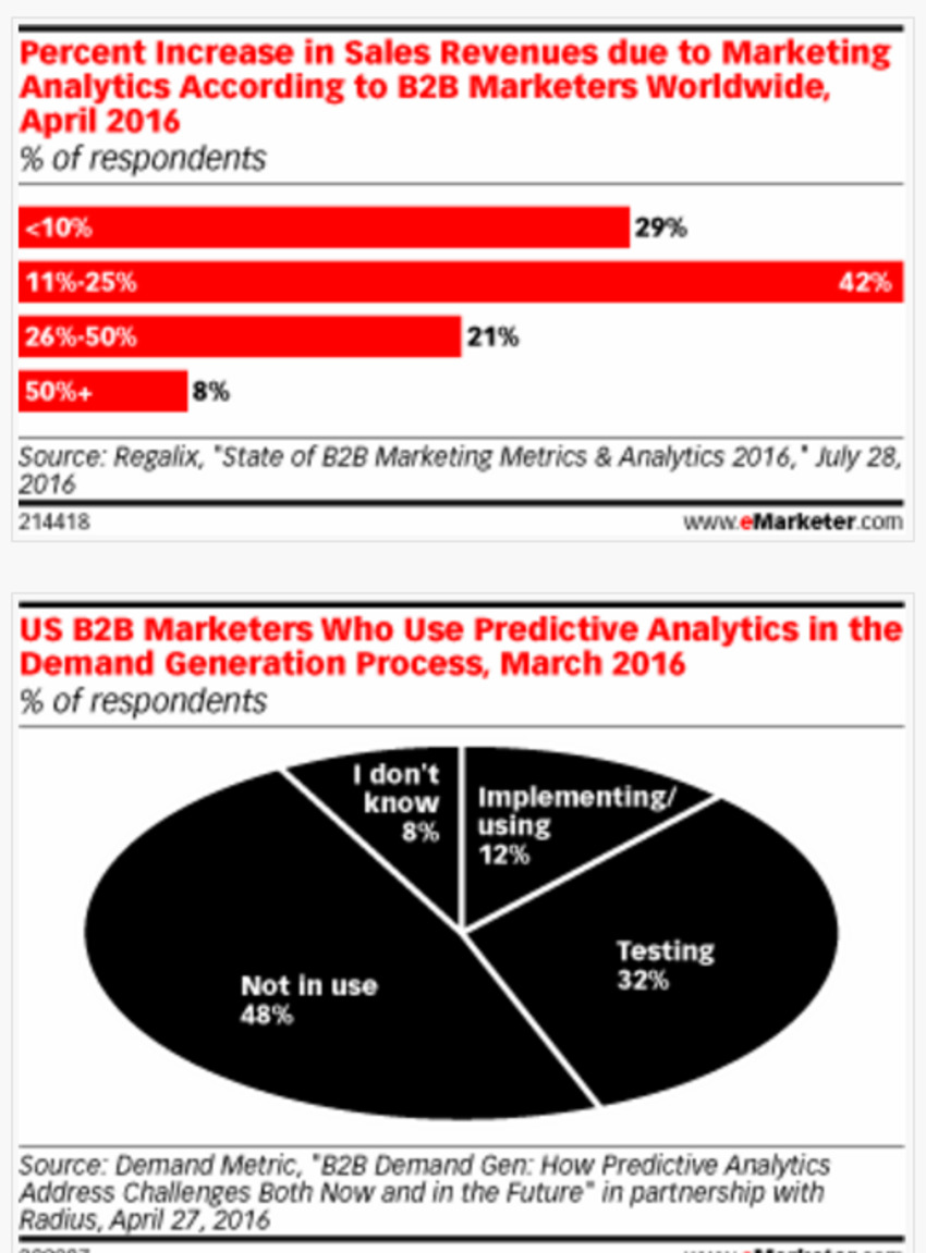B2B Executives Use Marketing Analytics to Boost the Bottom Line - eMarketer | The MarTech Digest | Scoop.it