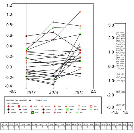 Original Paper in Restor Ecol • Rochefort Lab 2023 • Assessing the potential of restoration measures and management techniques in a post-pastured Azorean peatland: two years tendencies | Originals | Scoop.it