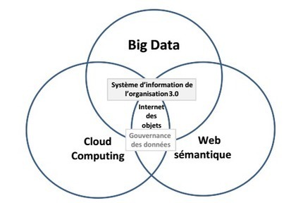 Bienvenue dans le système d'information de l'organisation 3.0 | Cybersécurité - Innovations digitales et numériques | Scoop.it