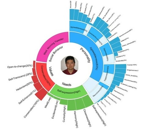 IBM researcher can decipher your personality from looking at 200 of your tweets | Internet of Things - Company and Research Focus | Scoop.it