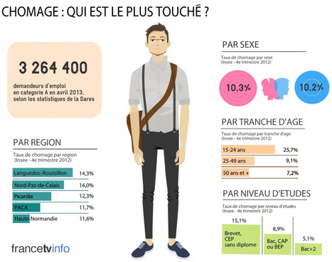 INFOGRAPHIE. A quoi ressemble un ch&ocirc;meur en France en 2013 ? | French Authentic Texts | Scoop.it