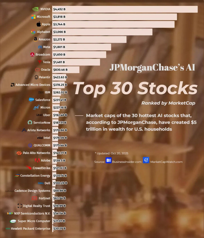 🤖 JPMorganChase’s AI Top 30 Stocks | Financial Markets Report  - Transforming Money Into Wealth | Scoop.it