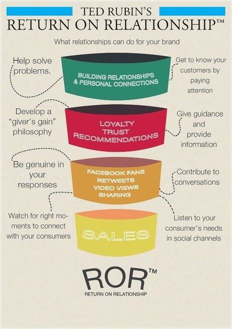 How to Find the ROI in Social | Ted Rubin | Public Relations & Social Marketing Insight | Scoop.it