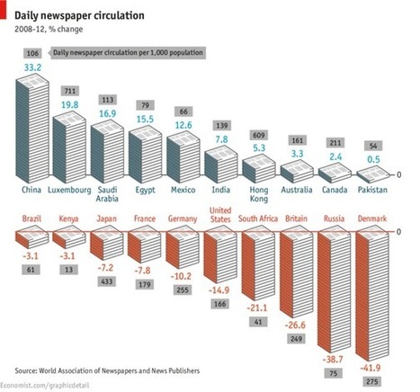 Chart of the Week: Newspaper circulation around the world | Les médias face à leur destin | Scoop.it