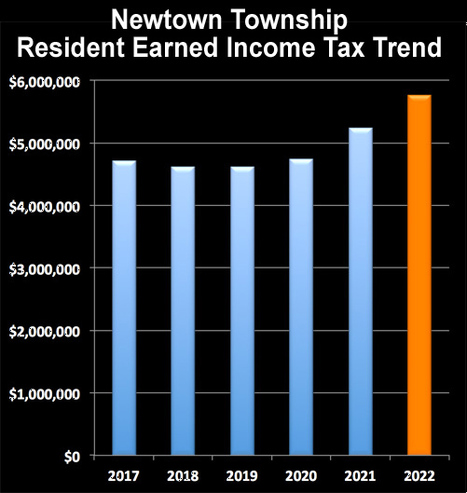 Bucks County & #NewtownPA Earned Income Tax Collection Up in 2022! | Newtown News of Interest | Scoop.it