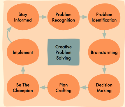 Creative Process | Scoop.it