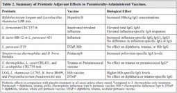 Vaccine Adjuvant Properties of Probiotic Bacteria - - Paul V Licciardi ... | Mucosal Immunity | Scoop.it