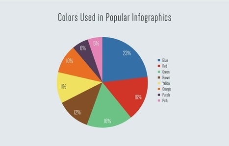 The Science Behind the Most Popular Infographics of 2016 | HubSpot | Public Relations & Social Marketing Insight | Scoop.it