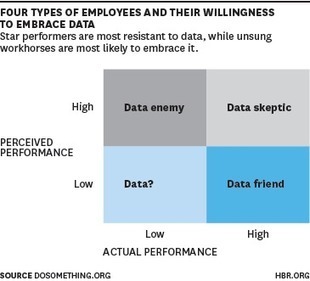 Who’s Afraid of Data-Driven Management? | Measuring the Networked Nonprofit | Scoop.it