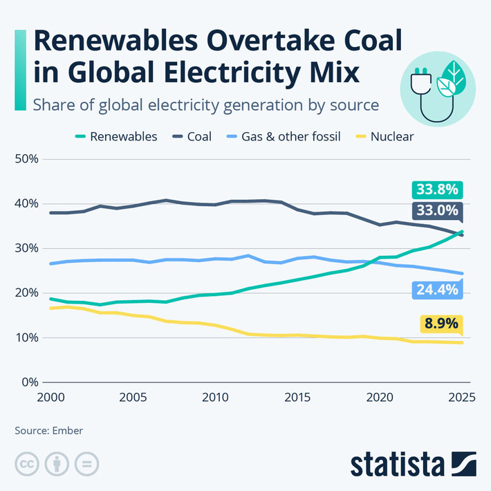 Chart: Renewables Overtake Coal in Global Electricity Mix | Statista | Financial Markets Report  - Transforming Money Into Wealth | Scoop.it