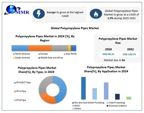 Polypropylene Pipes Market to Reach USD 130.71 Bn by 2032 - Trends & Growth - Waste Management & Recycling News Today - EIN Presswire | Industry 411 - Waste Management | Scoop.it